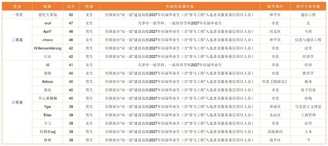 2027天津选调生模考大赛(第一期)考后排名分析-第50张图片-四季读书网 2027天津选调生模考大赛(第一期)考后排名分析-第50张图片-四季读书网