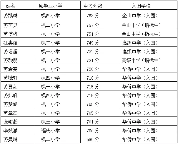 枫洋初级中学2026年中考情况公布-第1张图片-四季读书网 枫洋初级中学2026年中考情况公布-第1张图片-四季读书网