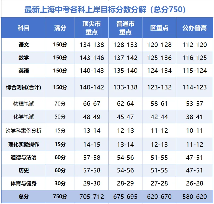 上海中考各科分数目标分解要求及各科目实际区分度分析-第1张图片-四季读书网 上海中考各科分数目标分解要求及各科目实际区分度分析-第1张图片-四季读书网