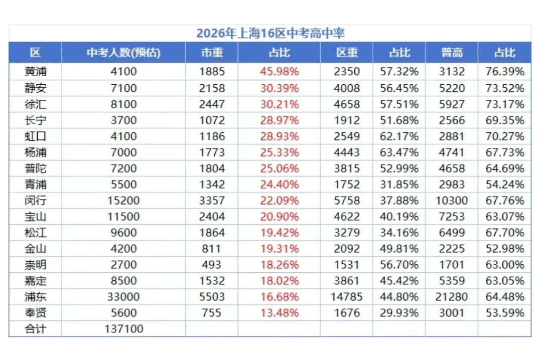 26年上海中考16区高中率-第1张图片-四季读书网
