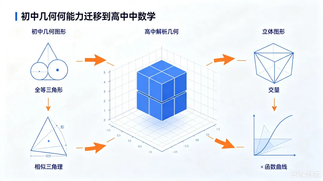 初中学平面几何的意义是什么?如果只看高中考不考,格局就太小了-第7张图片-四季读书网 初中学平面几何的意义是什么?如果只看高中考不考,格局就太小了-第7张图片-四季读书网