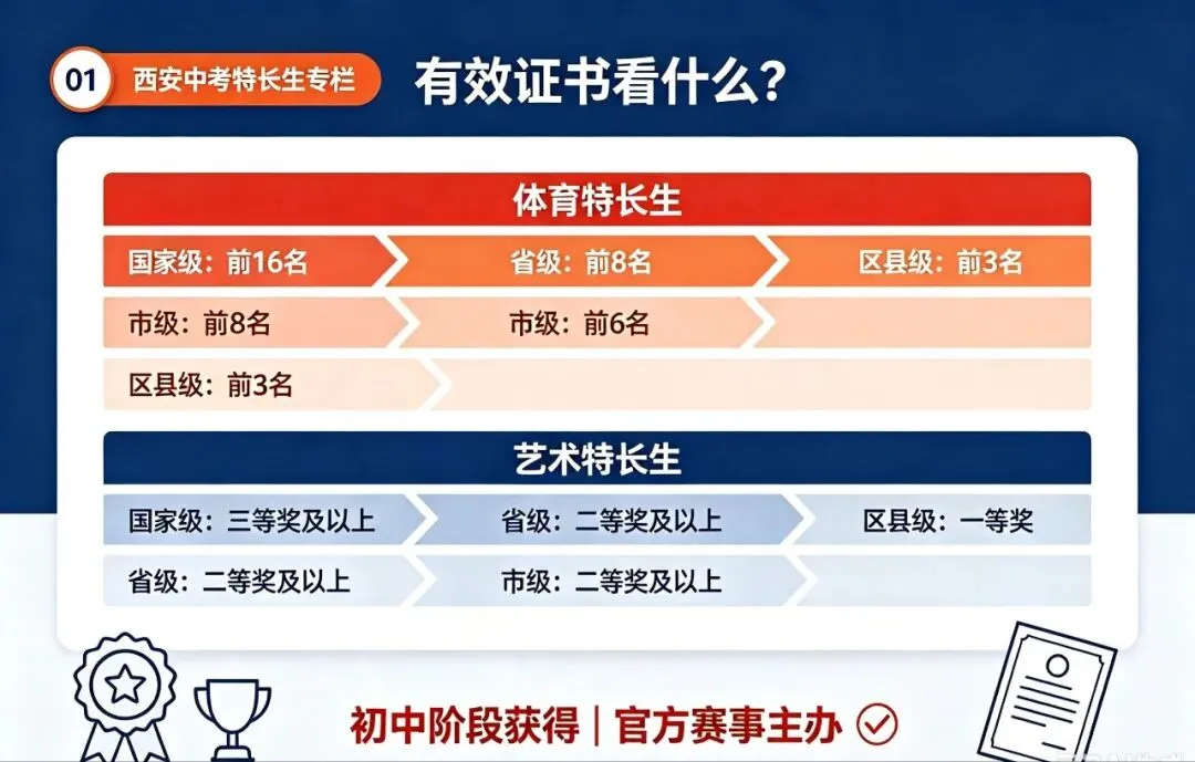 西安中考特长生|官方认可项目、证书等级汇总【第1期】-第2张图片-四季读书网 西安中考特长生|官方认可项目、证书等级汇总【第1期】-第2张图片-四季读书网