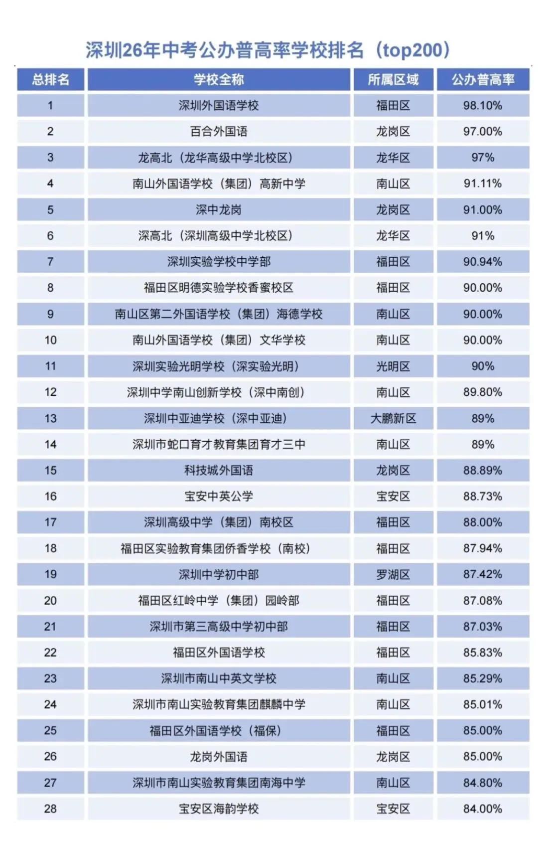2026深圳中考数据出炉,看看各区初中实力到底咋样!-第1张图片-四季读书网 2026深圳中考数据出炉,看看各区初中实力到底咋样!-第1张图片-四季读书网