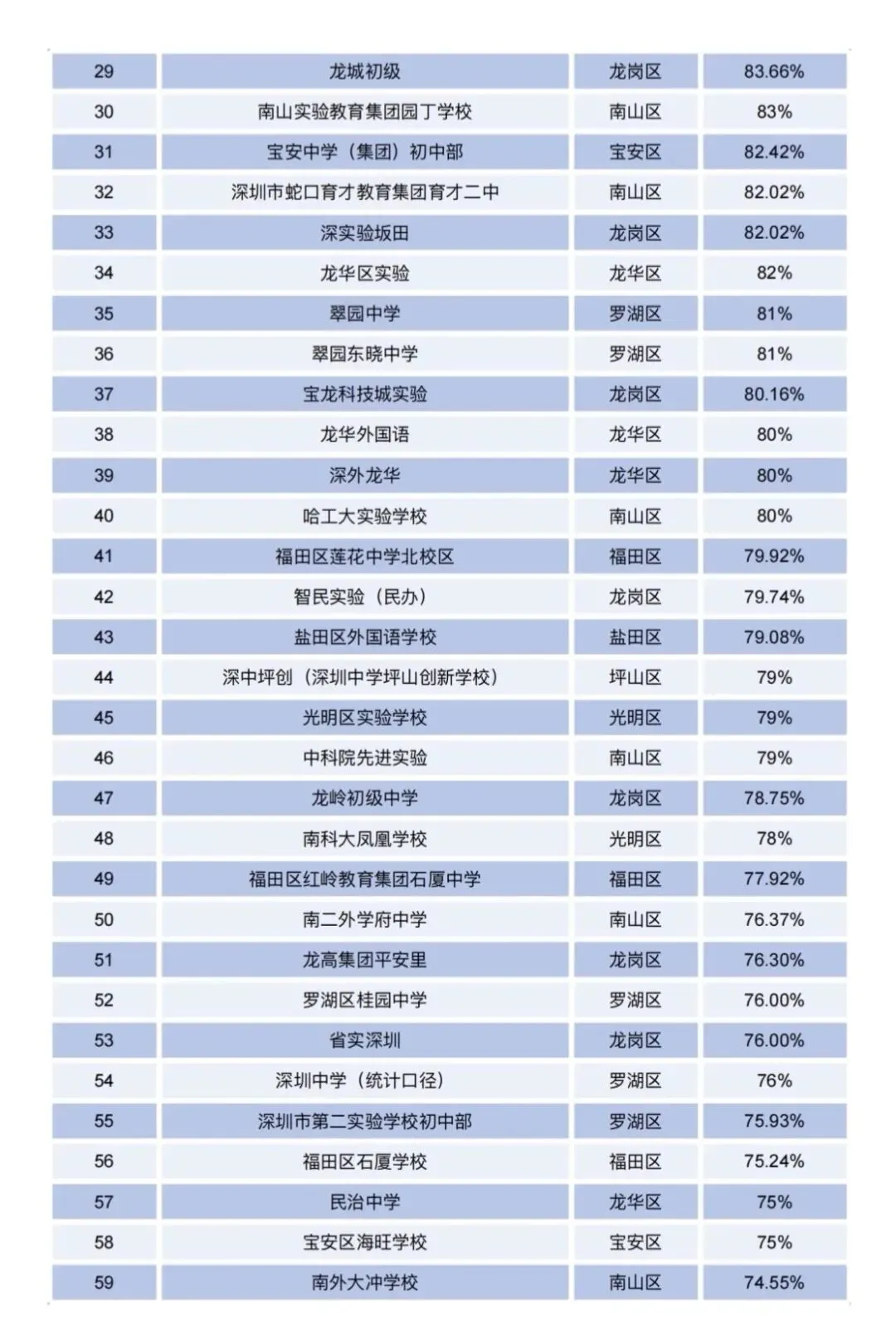 2026深圳中考数据出炉,看看各区初中实力到底咋样!-第2张图片-四季读书网 2026深圳中考数据出炉,看看各区初中实力到底咋样!-第2张图片-四季读书网
