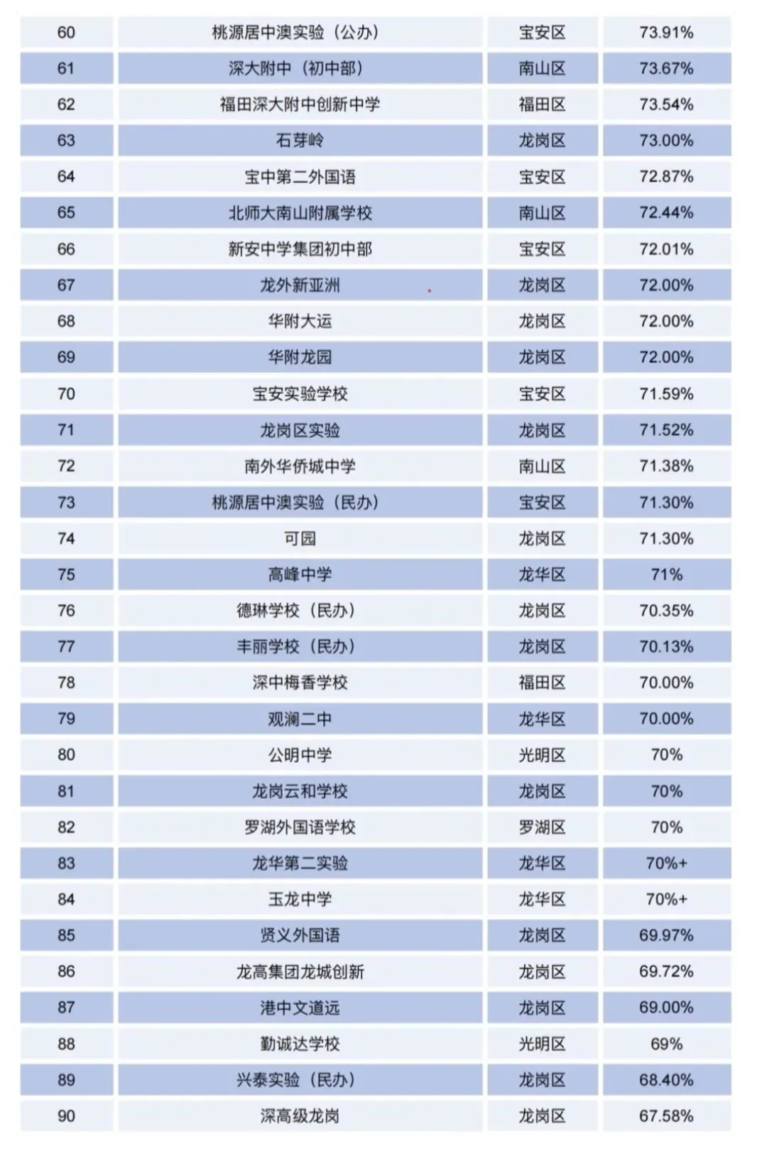 2026深圳中考数据出炉,看看各区初中实力到底咋样!-第3张图片-四季读书网 2026深圳中考数据出炉,看看各区初中实力到底咋样!-第3张图片-四季读书网