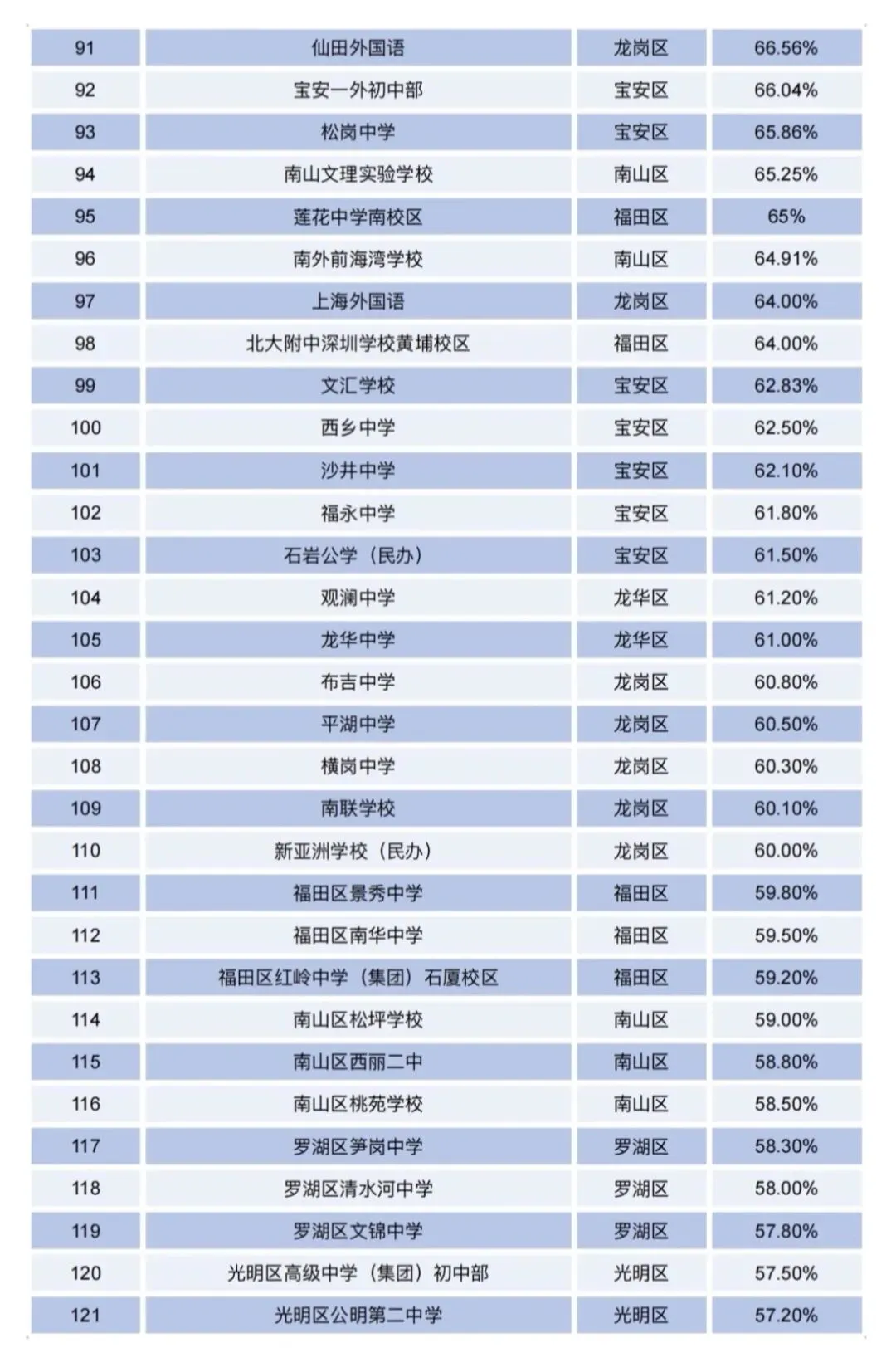 2026深圳中考数据出炉,看看各区初中实力到底咋样!-第4张图片-四季读书网 2026深圳中考数据出炉,看看各区初中实力到底咋样!-第4张图片-四季读书网