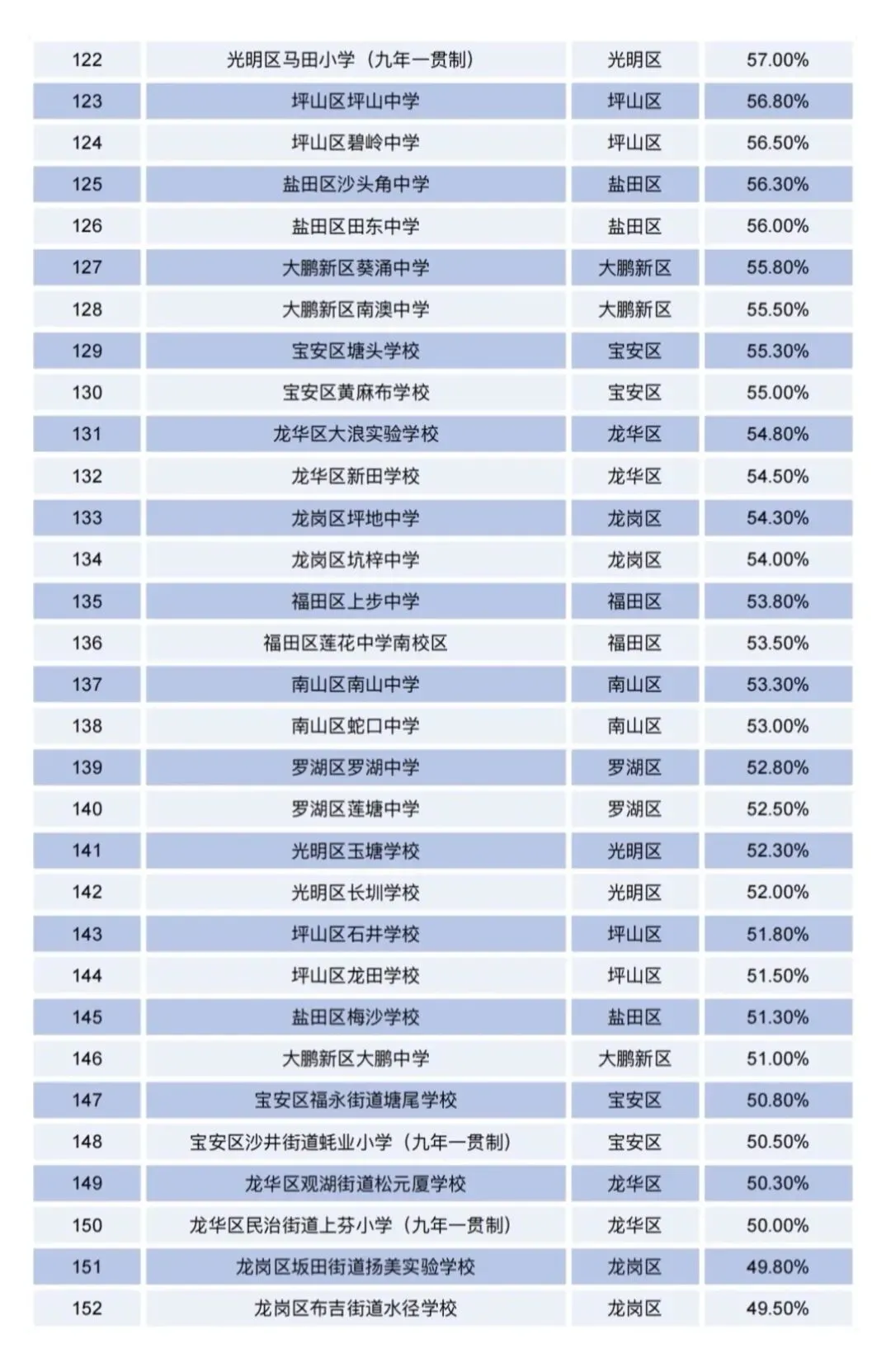 2026深圳中考数据出炉,看看各区初中实力到底咋样!-第5张图片-四季读书网 2026深圳中考数据出炉,看看各区初中实力到底咋样!-第5张图片-四季读书网