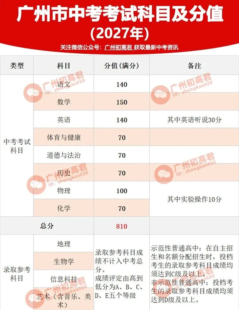 2027广州中考科目及分值-第1张图片-四季读书网 2027广州中考科目及分值-第1张图片-四季读书网