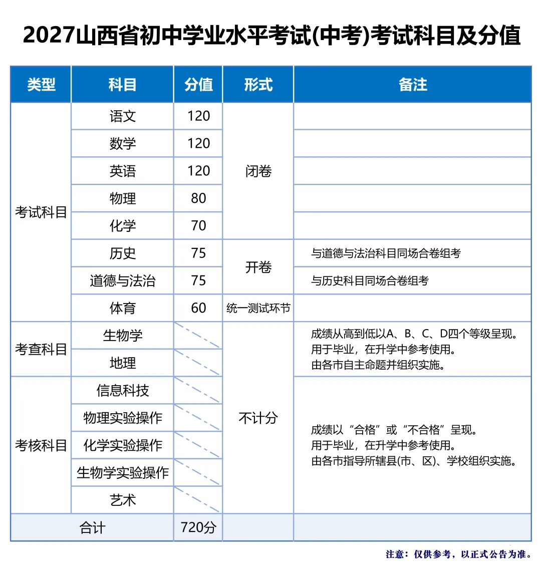 山西中考总分降至720分,26中考数学物理考点明细-第6张图片-四季读书网