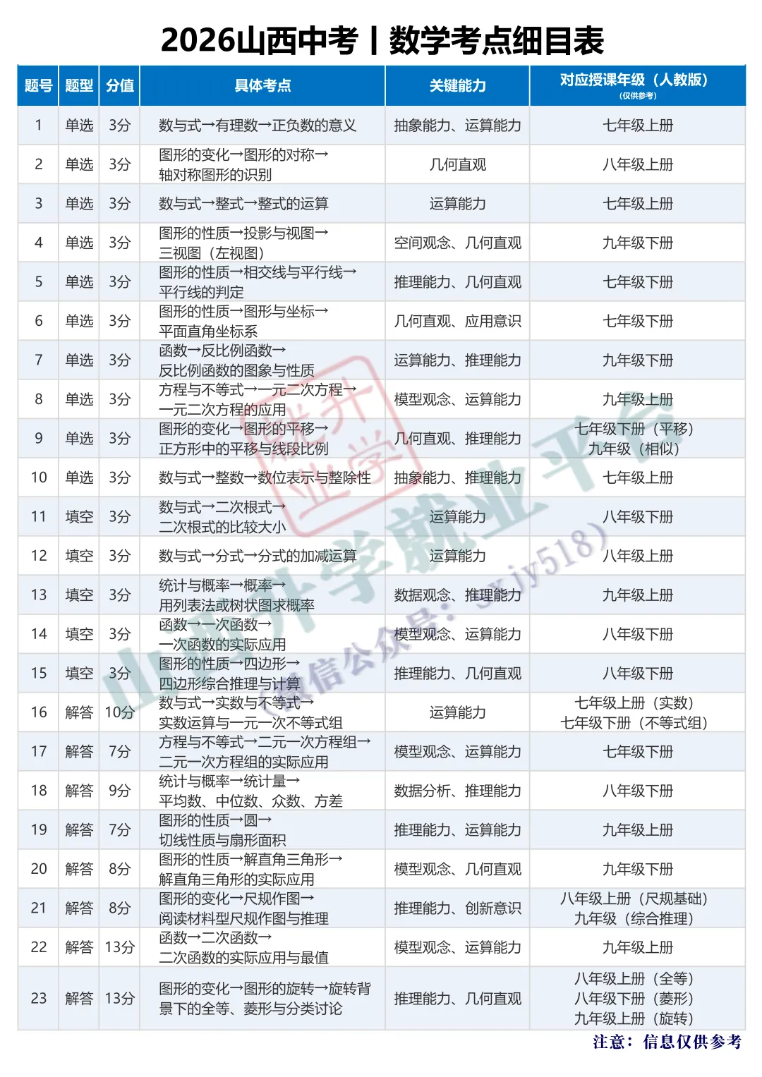 山西中考总分降至720分,26中考数学物理考点明细-第8张图片-四季读书网
