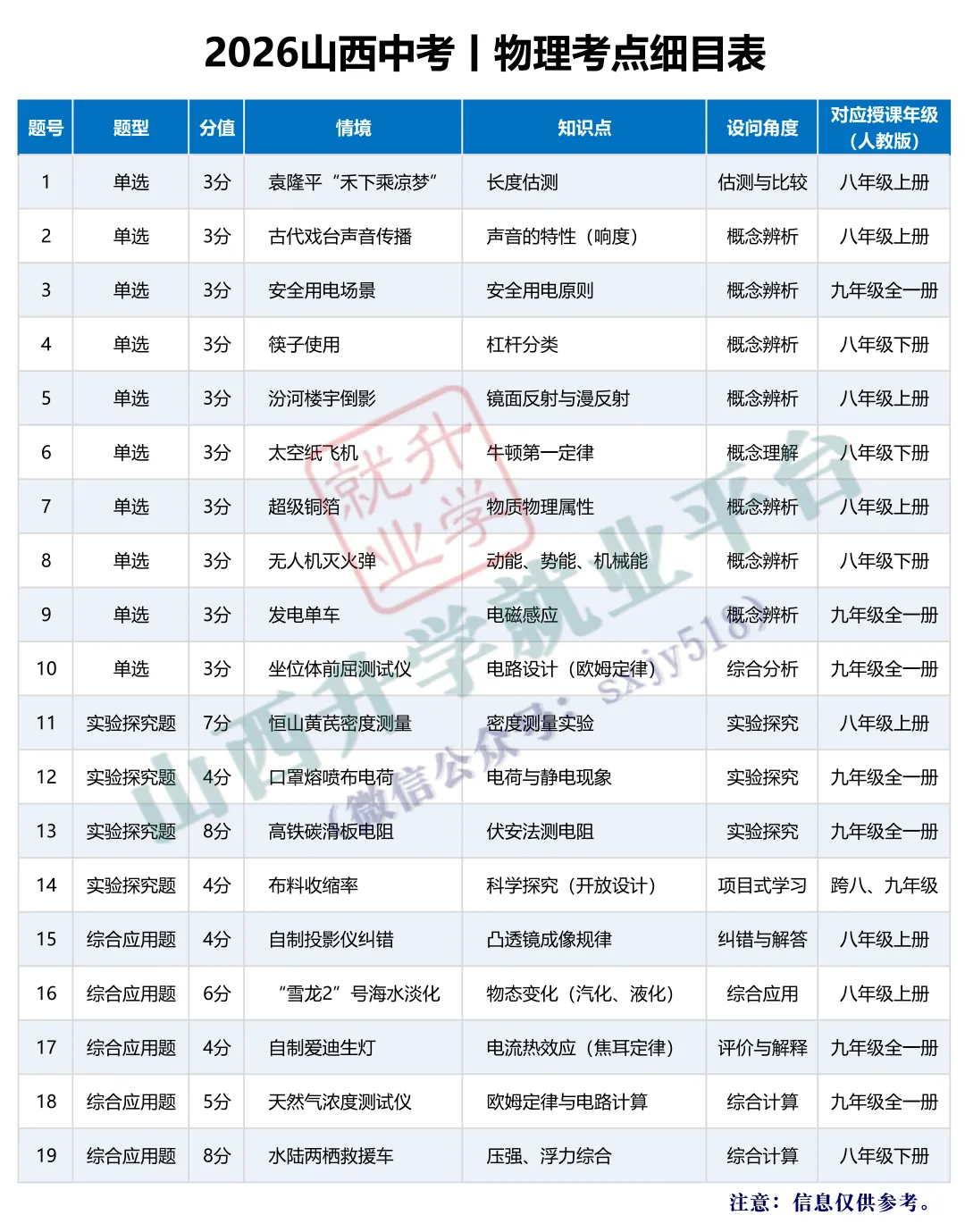 山西中考总分降至720分,26中考数学物理考点明细-第10张图片-四季读书网