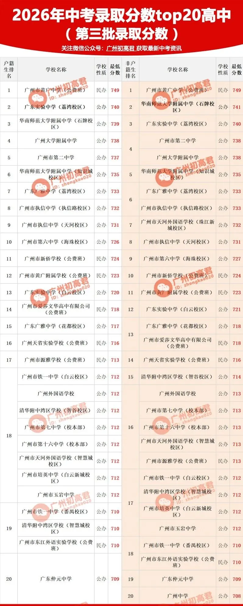 2026广州中考TOP20高中盘点!有你目标校吗-第1张图片-四季读书网