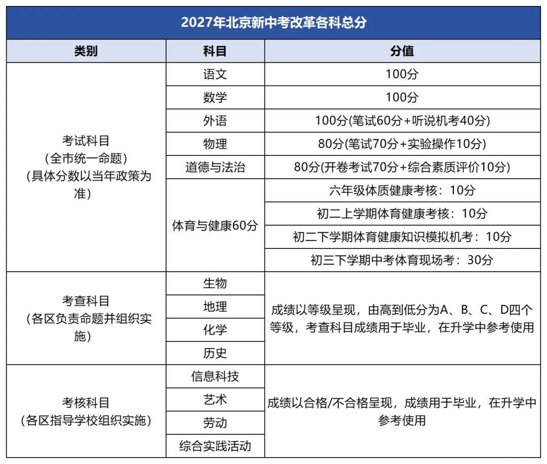考前可以拿120分?2027北京中考总分上涨至520分!-第2张图片-四季读书网 考前可以拿120分?2027北京中考总分上涨至520分!-第2张图片-四季读书网