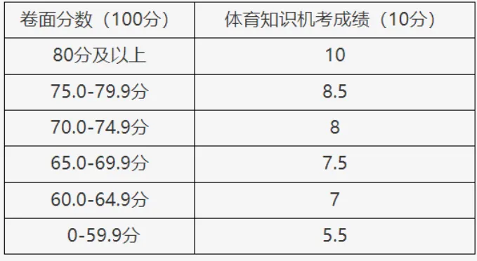 考前可以拿120分?2027北京中考总分上涨至520分!-第3张图片-四季读书网 考前可以拿120分?2027北京中考总分上涨至520分!-第3张图片-四季读书网
