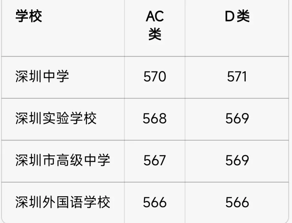 深圳中考备战日记4——指标生填报实战-第9张图片-四季读书网 深圳中考备战日记4——指标生填报实战-第9张图片-四季读书网