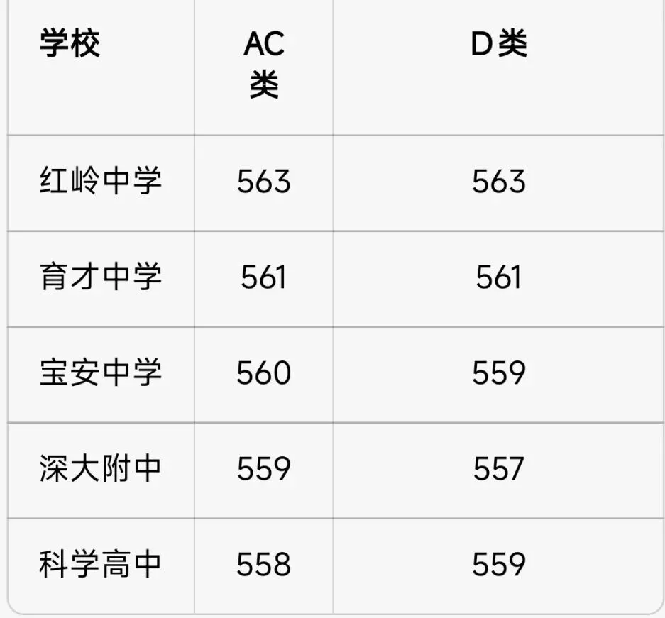 深圳中考备战日记4——指标生填报实战-第10张图片-四季读书网 深圳中考备战日记4——指标生填报实战-第10张图片-四季读书网