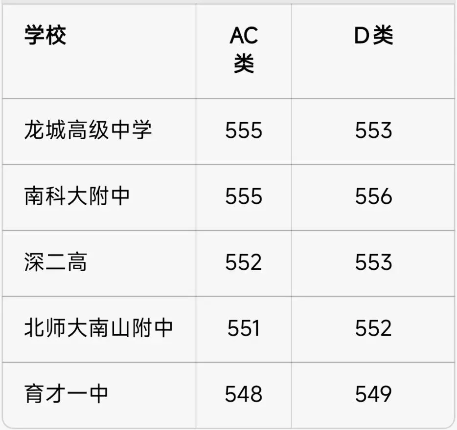 深圳中考备战日记4——指标生填报实战-第11张图片-四季读书网 深圳中考备战日记4——指标生填报实战-第11张图片-四季读书网