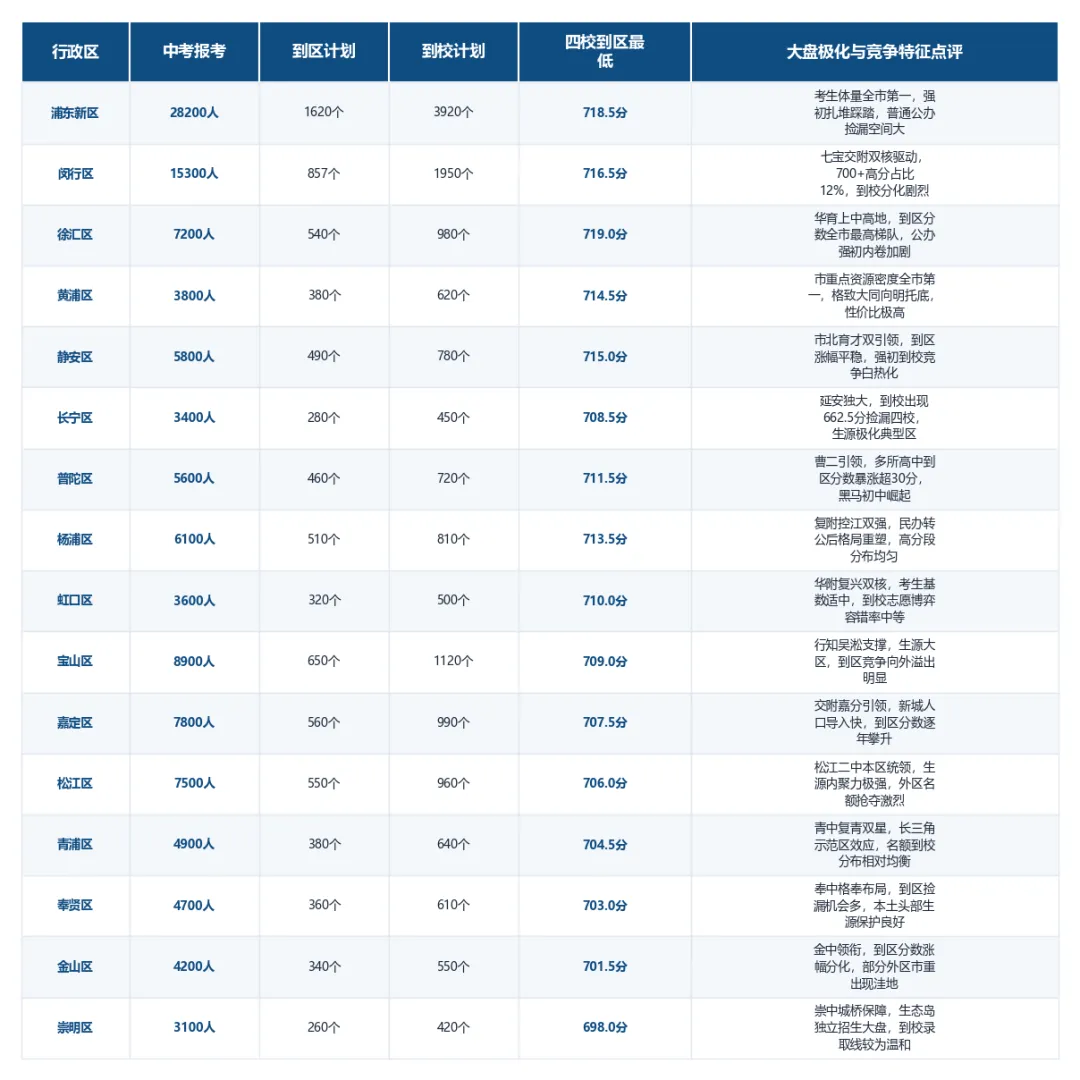 2026上海中考名额分配极化大盘:700+高分同门踩踏 vs 660+菜中捡漏四校,2027届家长如何精准择校?-第1张图片-四季读书网 2026上海中考名额分配极化大盘:700+高分同门踩踏 vs 660+菜中捡漏四校,2027届家长如何精准择校?-第1张图片-四季读书网