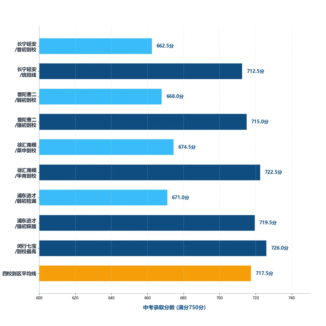 2026上海中考名额分配极化大盘:700+高分同门踩踏 vs 660+菜中捡漏四校,2027届家长如何精准择校?-第2张图片-四季读书网 2026上海中考名额分配极化大盘:700+高分同门踩踏 vs 660+菜中捡漏四校,2027届家长如何精准择校?-第2张图片-四季读书网