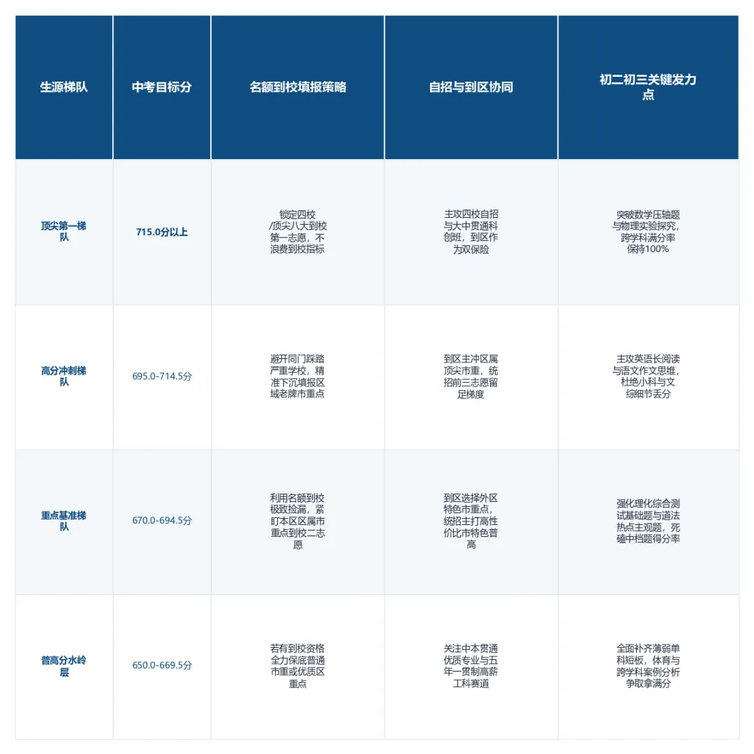 2026上海中考名额分配极化大盘:700+高分同门踩踏 vs 660+菜中捡漏四校,2027届家长如何精准择校?-第5张图片-四季读书网 2026上海中考名额分配极化大盘:700+高分同门踩踏 vs 660+菜中捡漏四校,2027届家长如何精准择校?-第5张图片-四季读书网