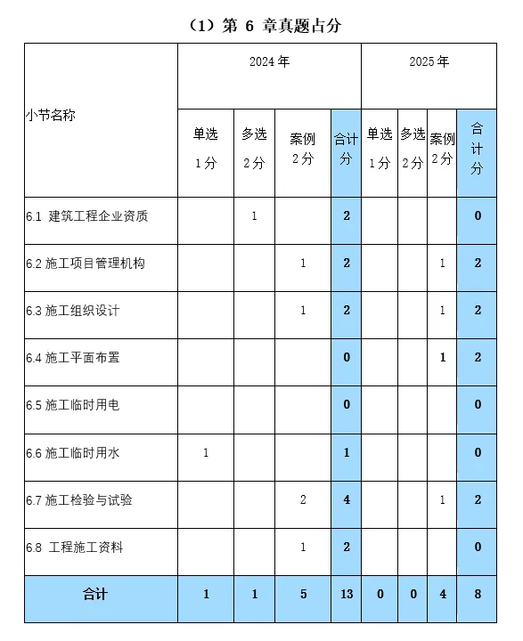全案例!一建建筑实务第6章:真题+26新增+考点+自测题和答案-第3张图片-四季读书网 全案例!一建建筑实务第6章:真题+26新增+考点+自测题和答案-第3张图片-四季读书网