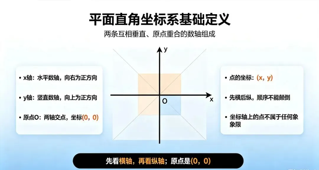 平面直角坐标系|中考核心概念 易错点总结-第1张图片-四季读书网 平面直角坐标系|中考核心概念 易错点总结-第1张图片-四季读书网