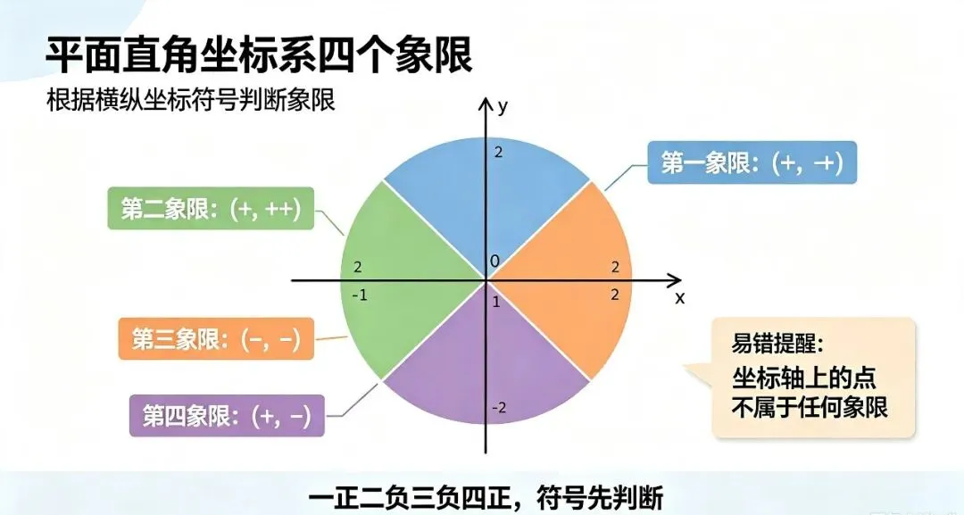 平面直角坐标系|中考核心概念 易错点总结-第2张图片-四季读书网 平面直角坐标系|中考核心概念 易错点总结-第2张图片-四季读书网
