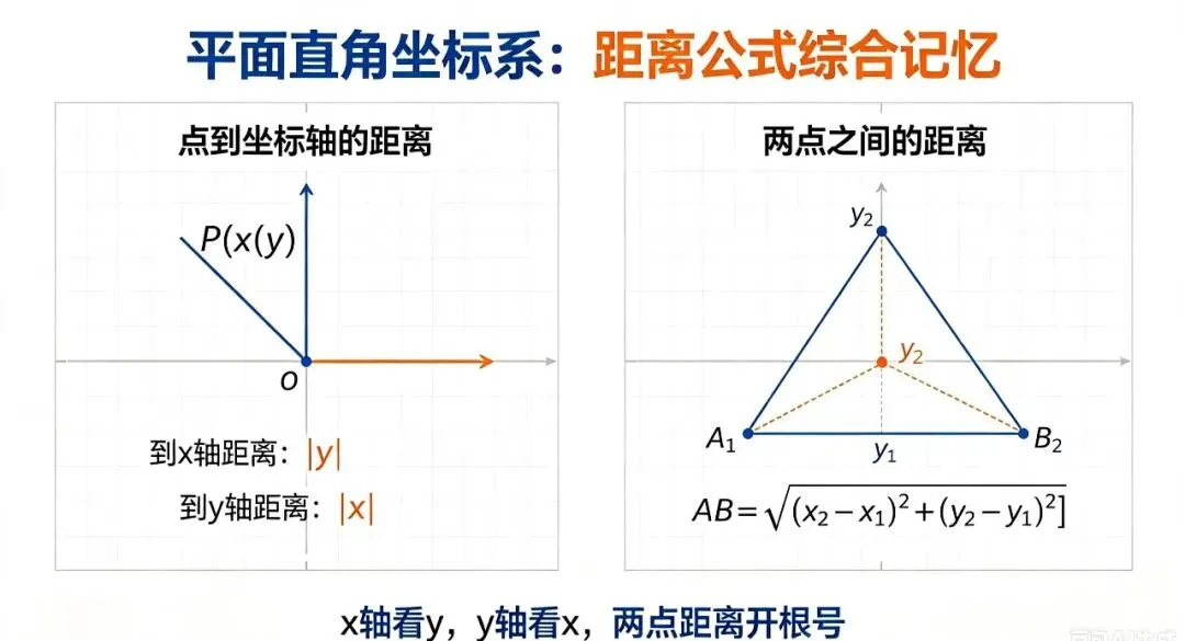 平面直角坐标系|中考核心概念 易错点总结-第4张图片-四季读书网 平面直角坐标系|中考核心概念 易错点总结-第4张图片-四季读书网