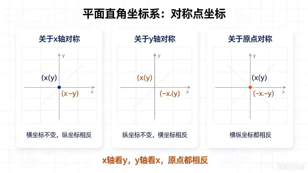 平面直角坐标系|中考核心概念 易错点总结-第5张图片-四季读书网 平面直角坐标系|中考核心概念 易错点总结-第5张图片-四季读书网