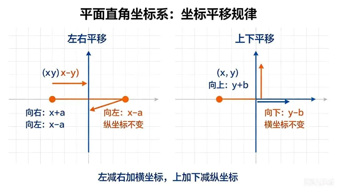 平面直角坐标系|中考核心概念 易错点总结-第6张图片-四季读书网 平面直角坐标系|中考核心概念 易错点总结-第6张图片-四季读书网