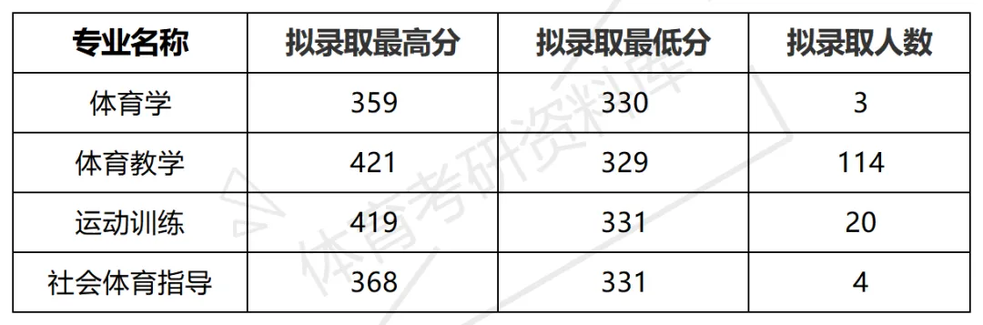 西华师大体育考研备考攻略暨2027年西华师范大学体育考研招生简章、专业目录、参考书目、资料、复试分数线、历年及学校简介!-第22张图片-四季读书网