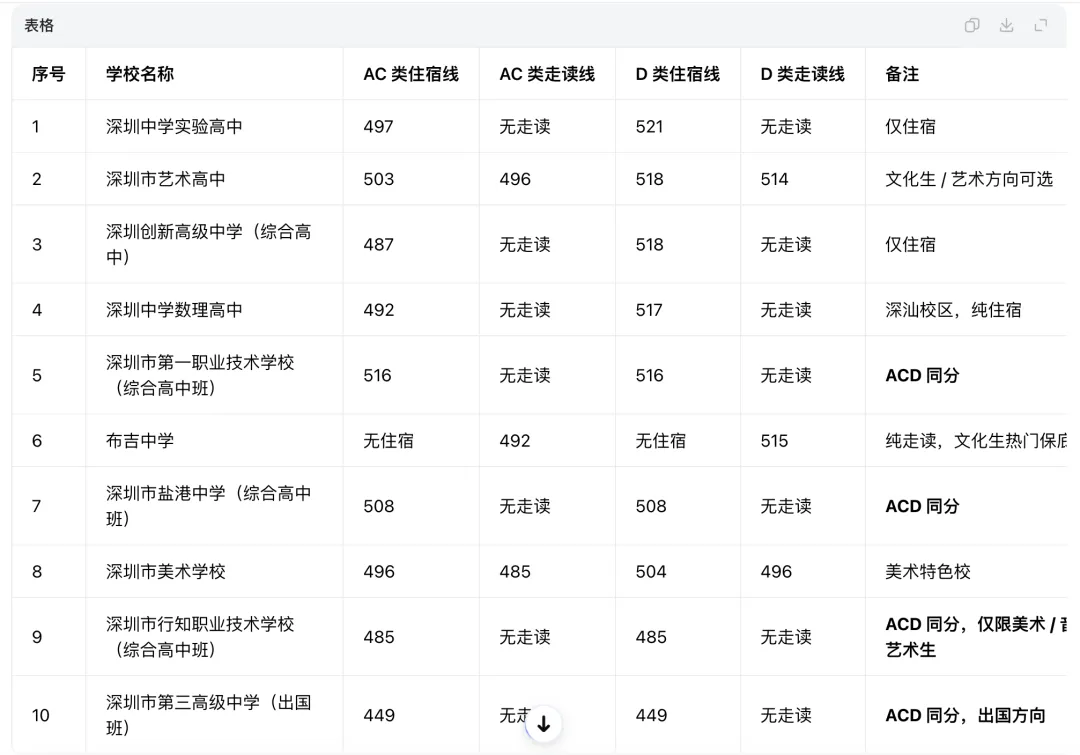 2026深圳中考|非深户多少分能上公办高中?10所保底公办分数线全整理-第4张图片-四季读书网