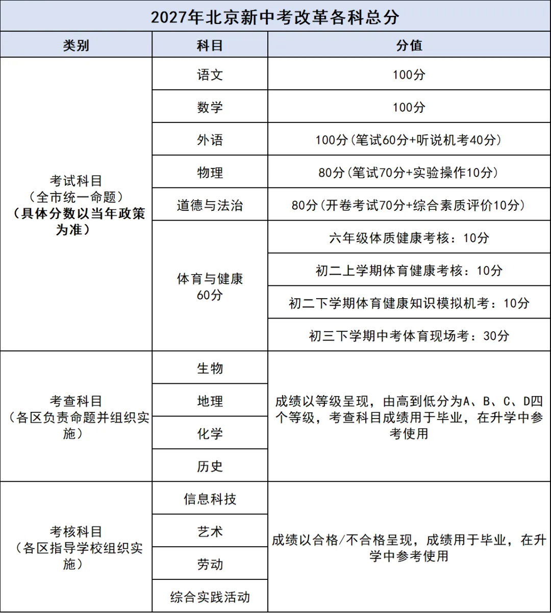2027北京中考总分520分!120分可提前拿下,新初二、新初三必看-第2张图片-四季读书网
