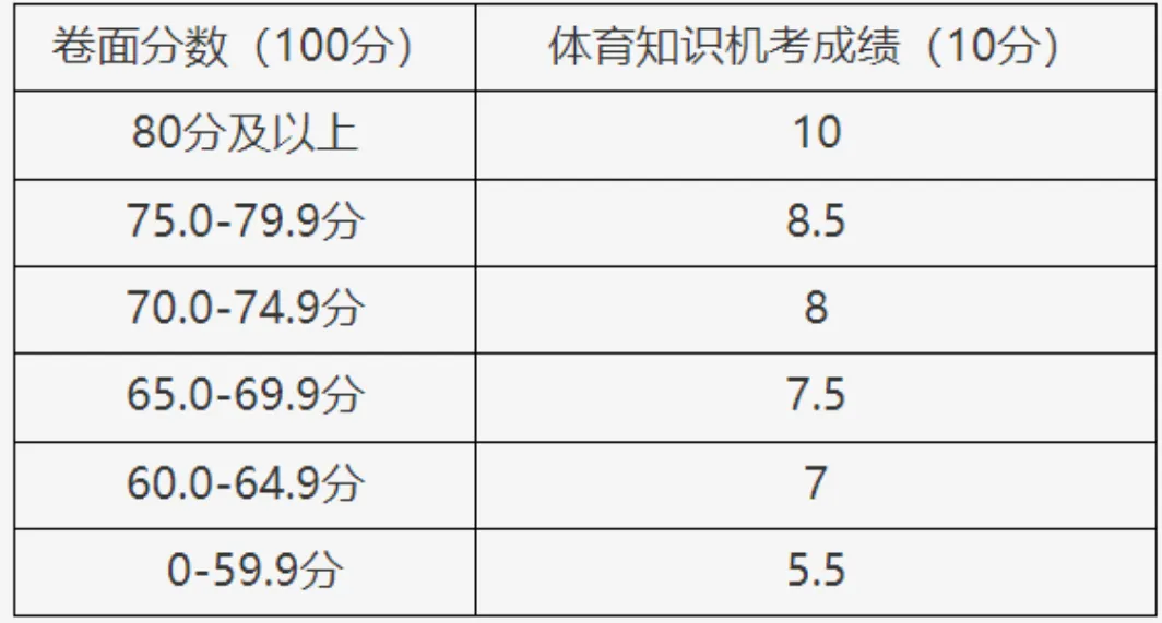 2027北京中考总分520分!120分可提前拿下,新初二、新初三必看-第3张图片-四季读书网