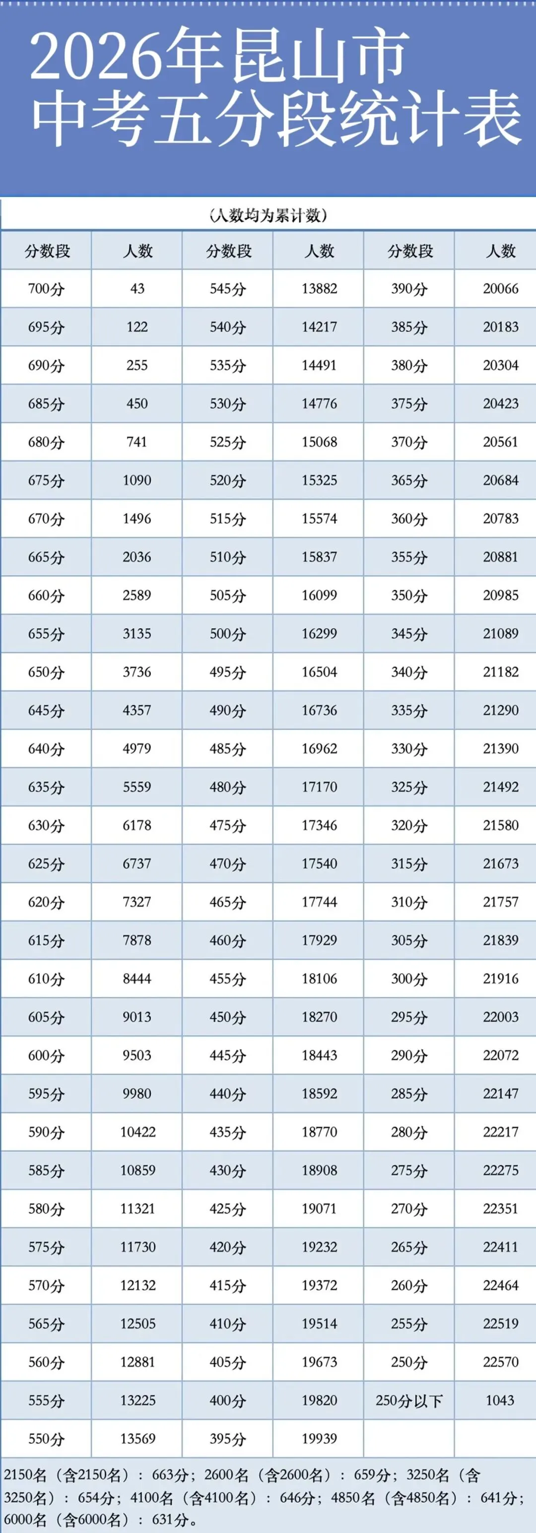2026昆山中考五分段出炉,新高一暑假班火热报名-第1张图片-四季读书网 2026昆山中考五分段出炉,新高一暑假班火热报名-第1张图片-四季读书网