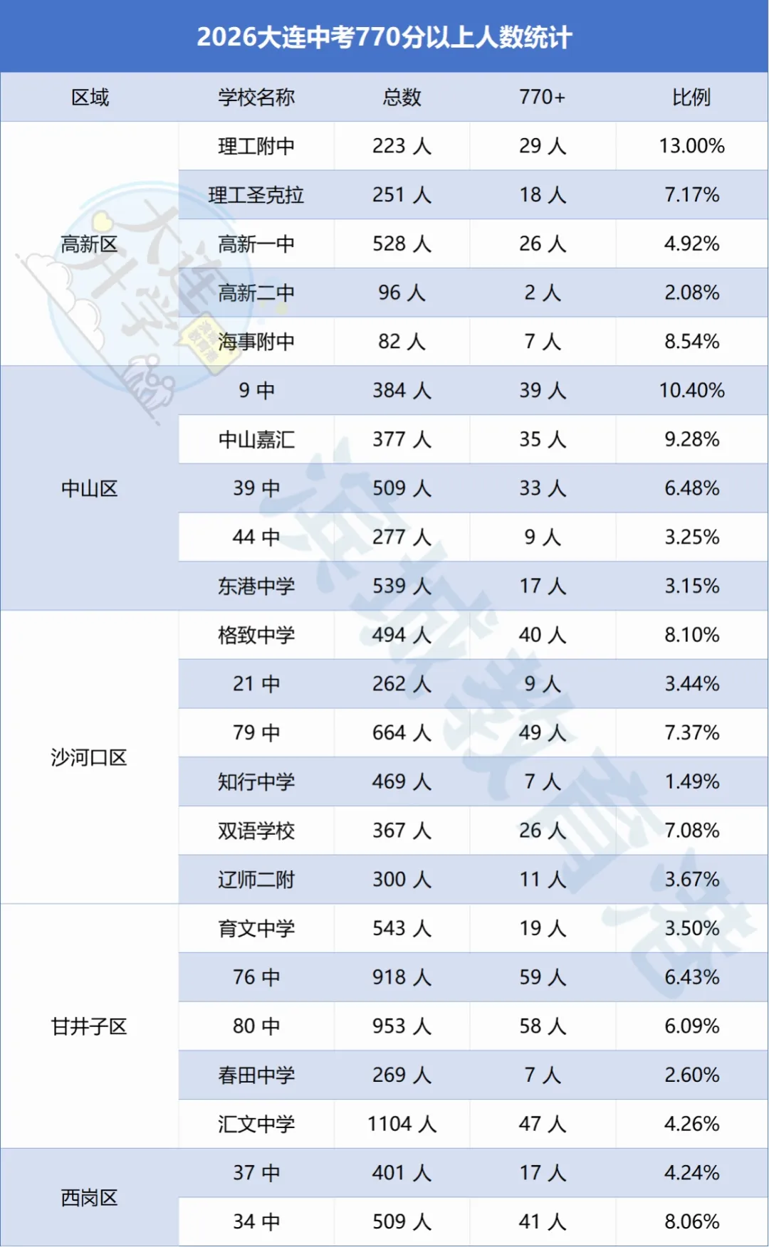 2026大连中考770分以上人数统计出炉-第1张图片-四季读书网