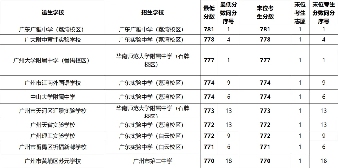 广州中考四大批次如何录取?有什么新变化?-第9张图片-四季读书网 广州中考四大批次如何录取?有什么新变化?-第9张图片-四季读书网