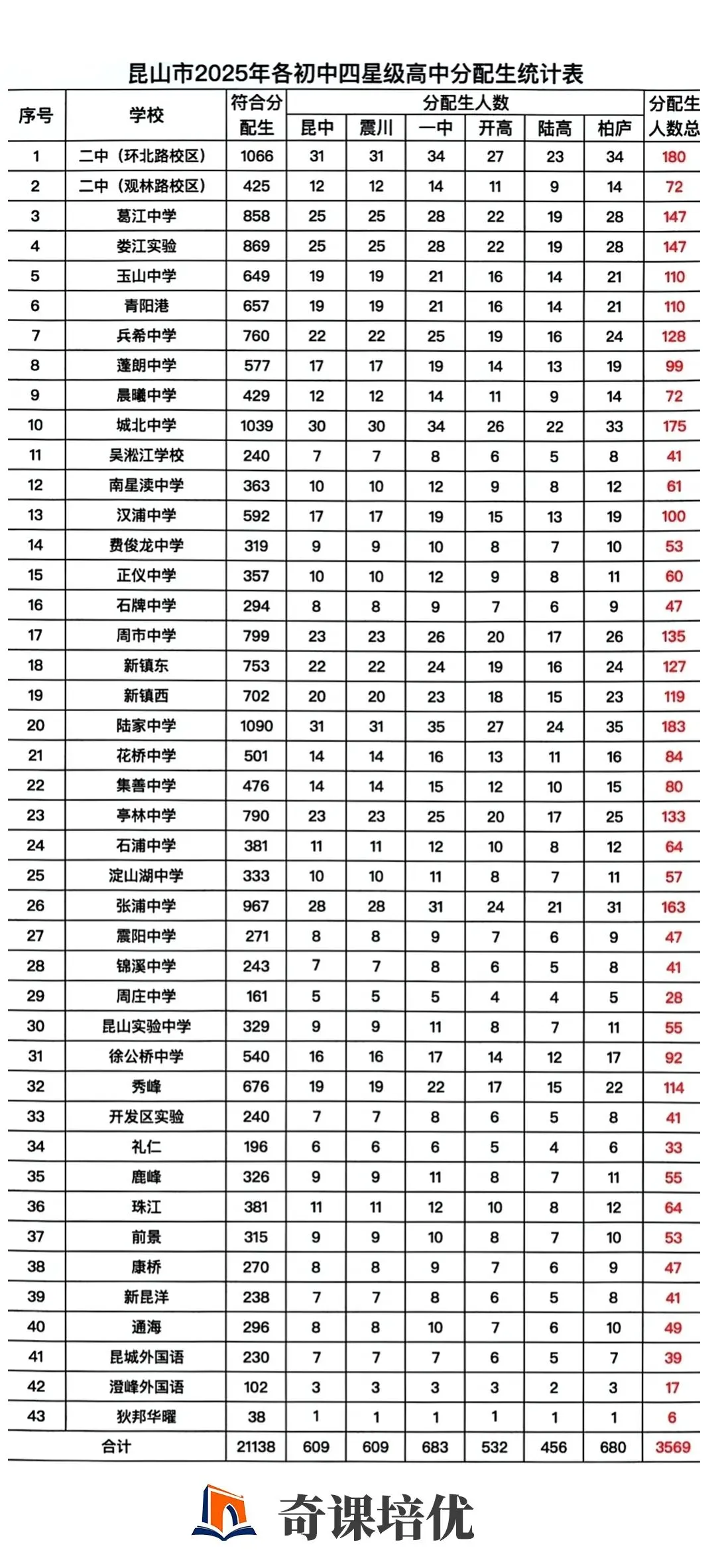 初三家长必看,昆山中考分配生政策-第4张图片-四季读书网 初三家长必看,昆山中考分配生政策-第4张图片-四季读书网