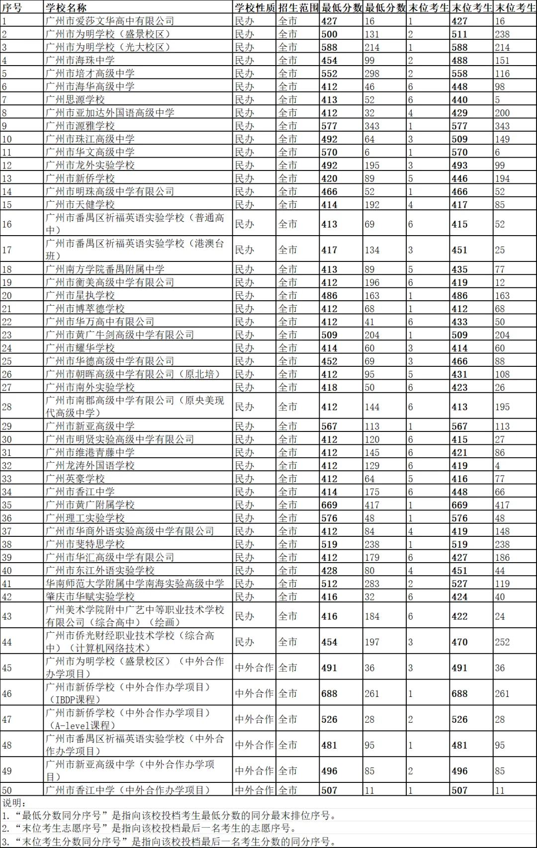 广州中考四大批次如何录取?有什么新变化?-第14张图片-四季读书网 广州中考四大批次如何录取?有什么新变化?-第14张图片-四季读书网