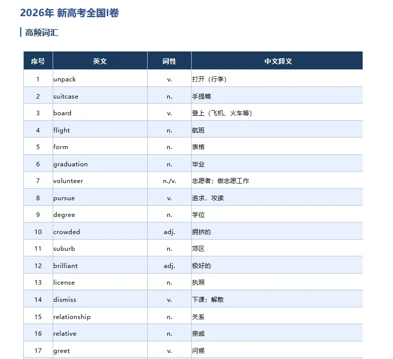 历年高考英语真题听力高频词,准高三速看!-第1张图片-四季读书网 历年高考英语真题听力高频词,准高三速看!-第1张图片-四季读书网