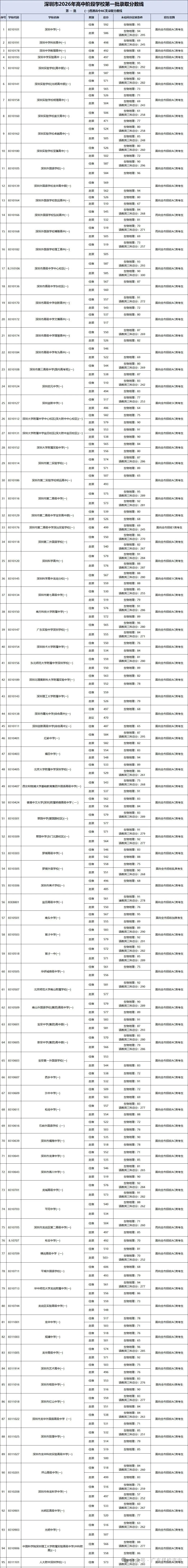 深圳中考录取分数线汇总 | 公办、民办高中、中职完整录取分清单!建议收藏→-第1张图片-四季读书网