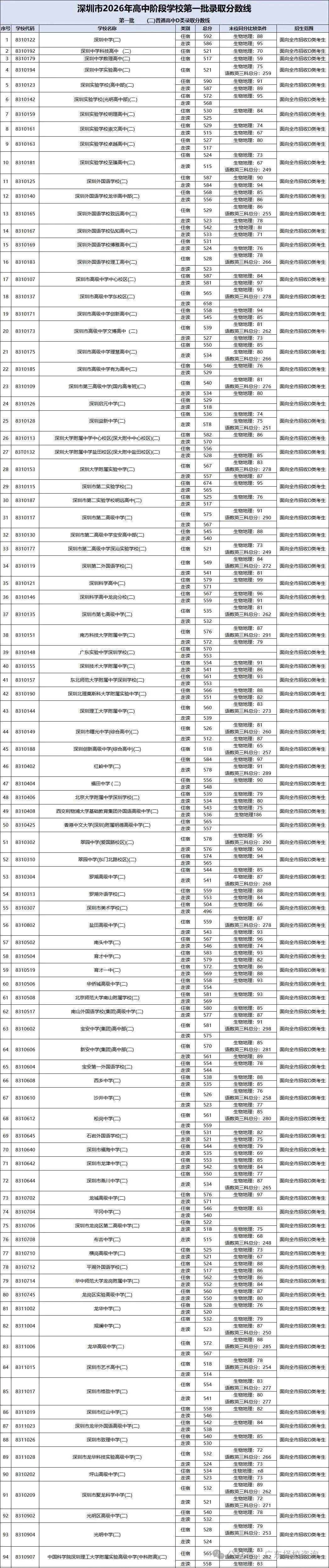 深圳中考录取分数线汇总 | 公办、民办高中、中职完整录取分清单!建议收藏→-第2张图片-四季读书网