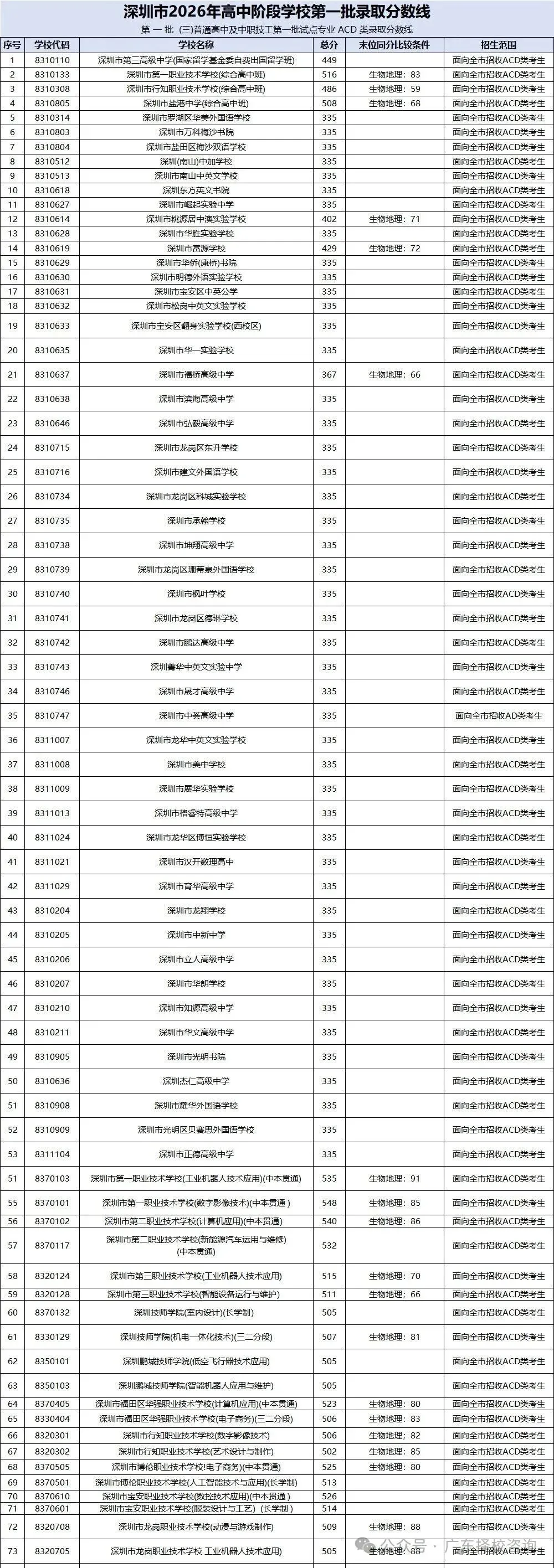 深圳中考录取分数线汇总 | 公办、民办高中、中职完整录取分清单!建议收藏→-第3张图片-四季读书网