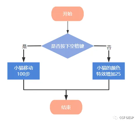 真题解析/GESP图形化二级认证3月真题回顾-第2张图片-四季读书网 真题解析/GESP图形化二级认证3月真题回顾-第2张图片-四季读书网