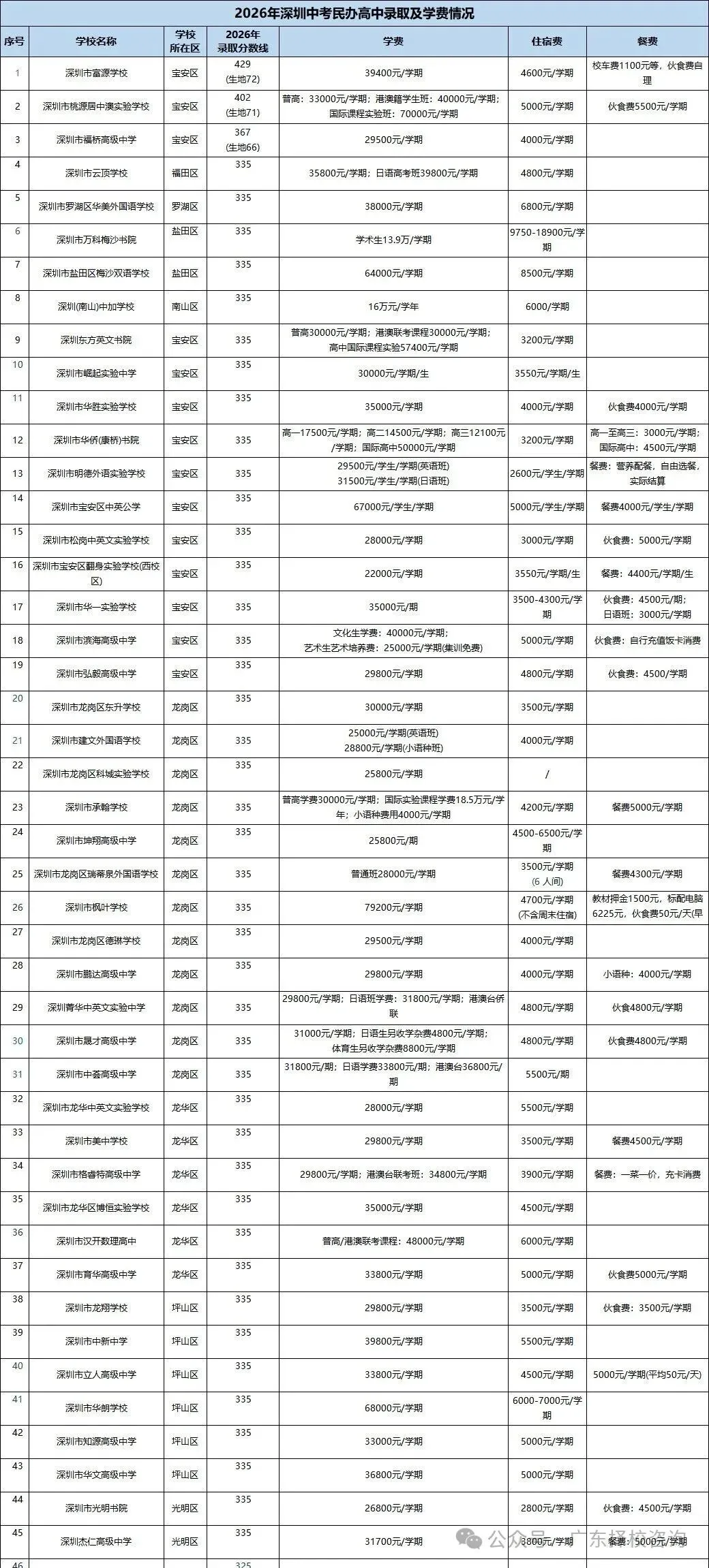 深圳中考录取分数线汇总 | 公办、民办高中、中职完整录取分清单!建议收藏→-第4张图片-四季读书网