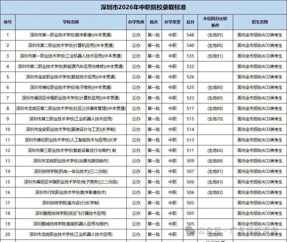 深圳中考录取分数线汇总 | 公办、民办高中、中职完整录取分清单!建议收藏→-第5张图片-四季读书网