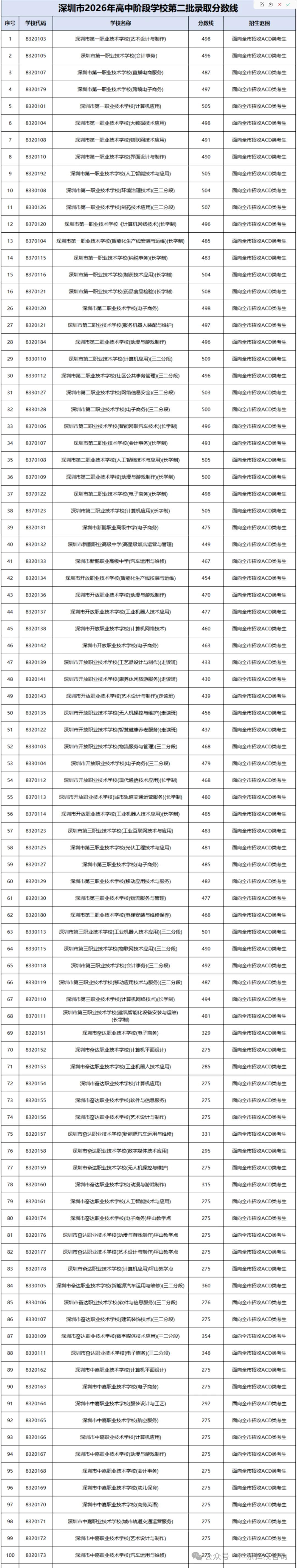 深圳中考录取分数线汇总 | 公办、民办高中、中职完整录取分清单!建议收藏→-第6张图片-四季读书网