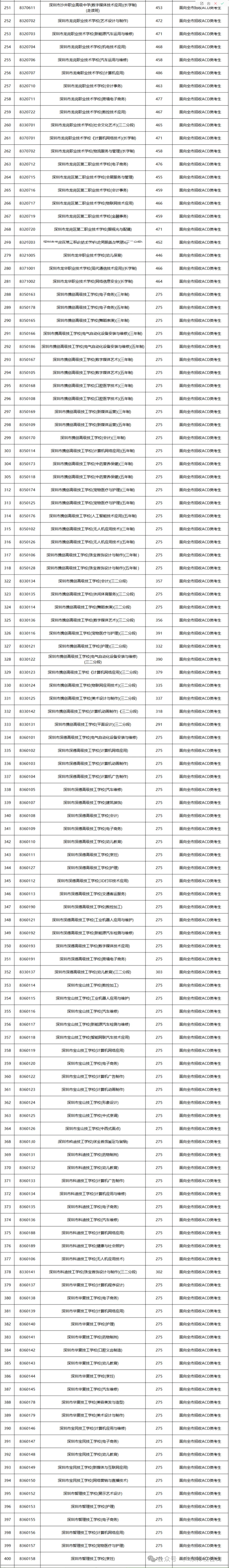 深圳中考录取分数线汇总 | 公办、民办高中、中职完整录取分清单!建议收藏→-第8张图片-四季读书网