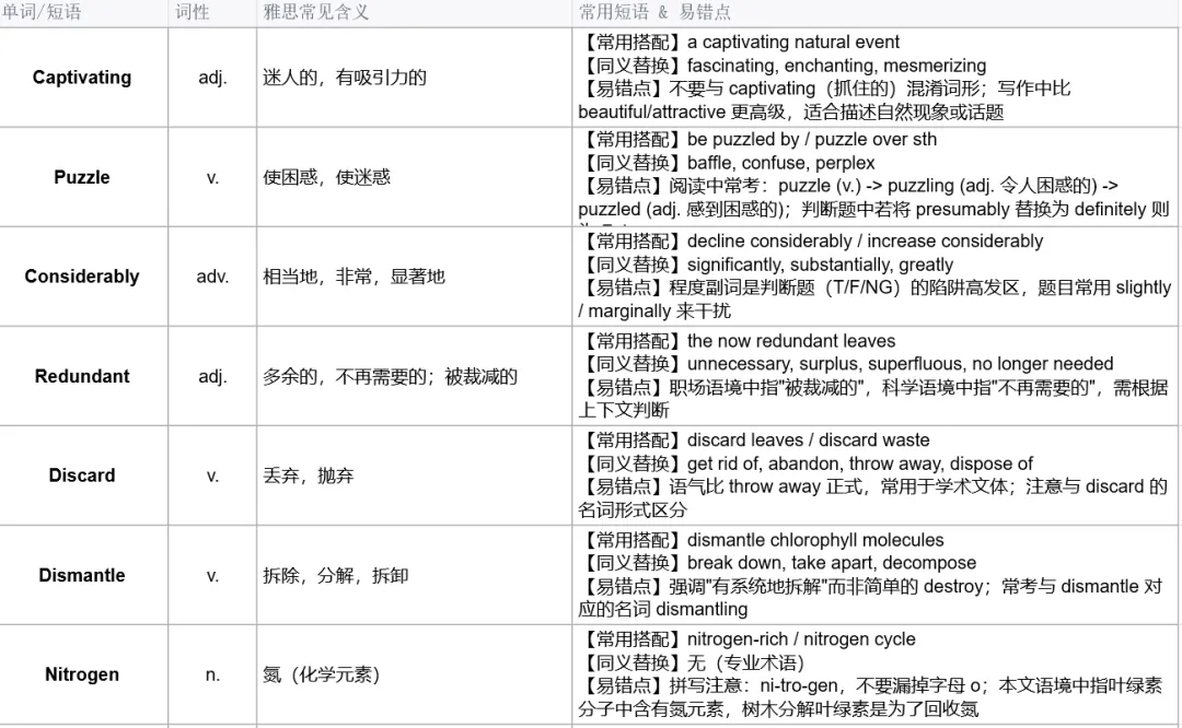剑雅真题10-T3p2重点单词短语汇总-第3张图片-四季读书网