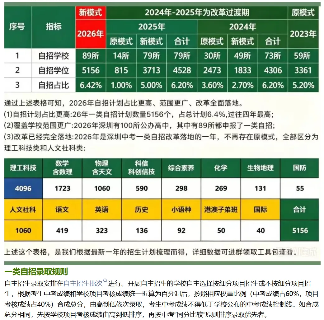 解读深圳中考一类自招 | 录取批次等,建议收藏→-第4张图片-四季读书网